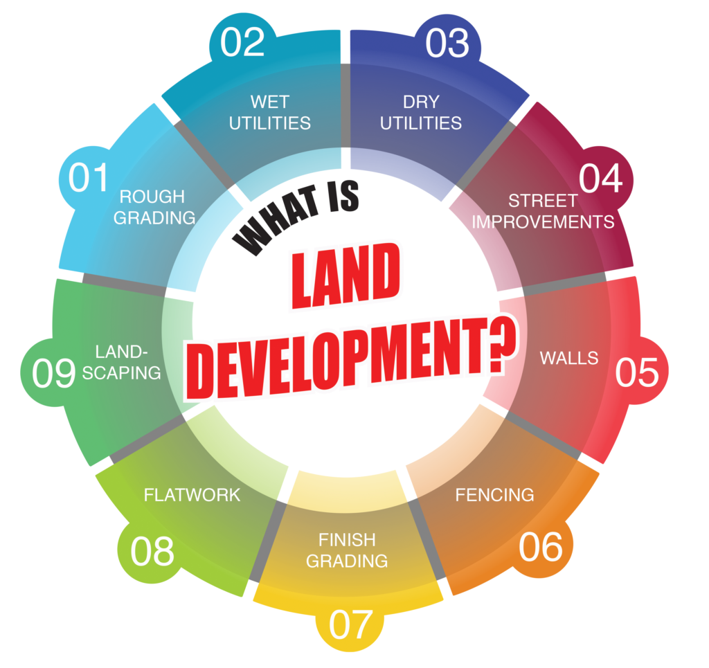 land development case study